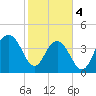 Isle of Palms tide chart for Sunday, February 4, 2024