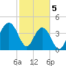 Isle of Palms tide chart for Monday, February 5, 2024