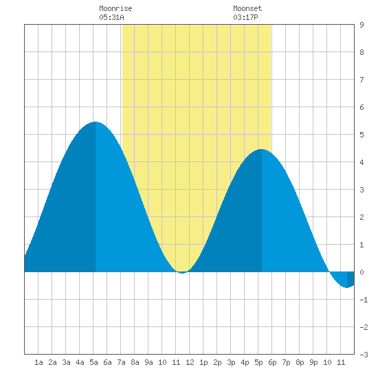 Isle of Palms tide chart for Wednesday, February 7, 2024