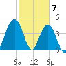 Isle of Palms tide chart for Wednesday, February 7, 2024
