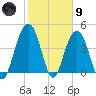 Isle of Palms tide chart for Friday, February 9, 2024