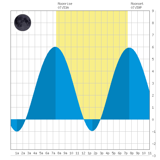 Isle of Palms tide chart for Sunday, March 10, 2024