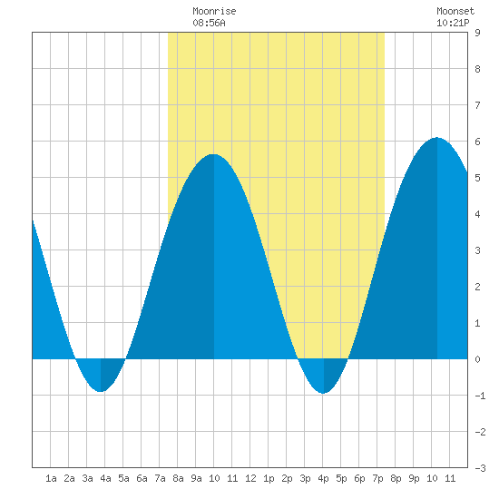 Isle of Palms tide chart for Tuesday, March 12, 2024