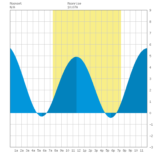 Isle of Palms tide chart for Thursday, March 14, 2024
