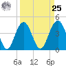 Isle of Palms tide chart for Monday, March 25, 2024