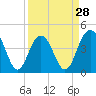 Isle of Palms tide chart for Thursday, March 28, 2024