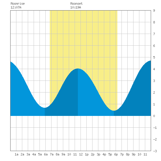 Isle of Palms tide chart for Saturday, March 2, 2024