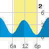 Isle of Palms tide chart for Saturday, March 2, 2024
