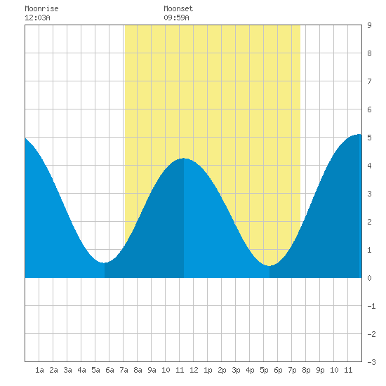 Isle of Palms tide chart for Saturday, March 30, 2024