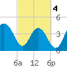 Isle of Palms tide chart for Monday, March 4, 2024