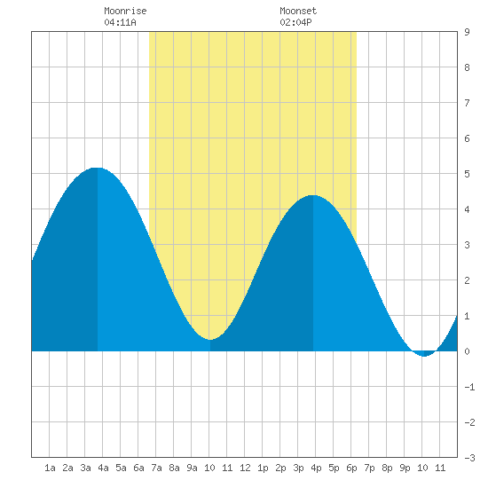 Isle of Palms tide chart for Wednesday, March 6, 2024