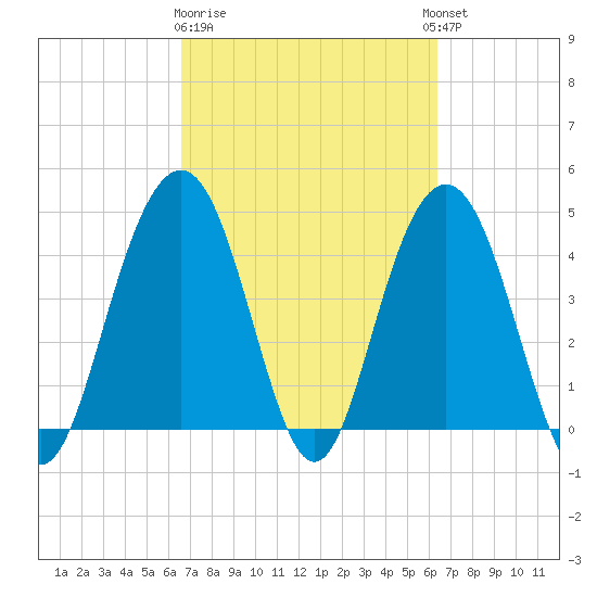 Isle of Palms tide chart for Saturday, March 9, 2024