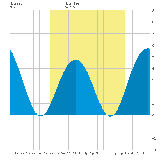 Isle of Palms tide chart for Friday, April 12, 2024