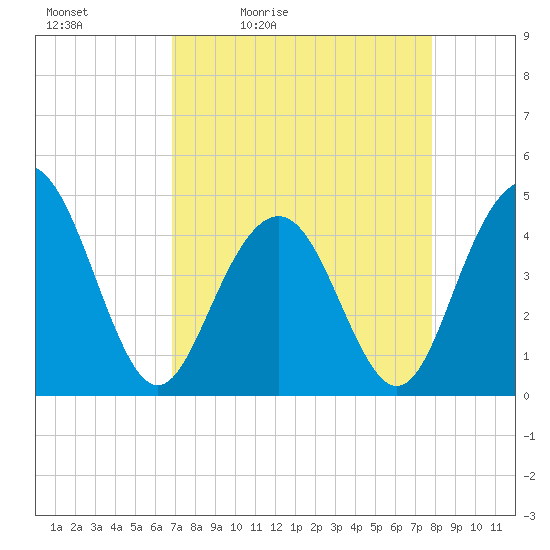 Isle of Palms tide chart for Saturday, April 13, 2024