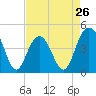 Isle of Palms tide chart for Friday, April 26, 2024
