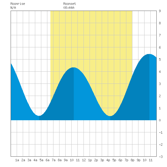 Isle of Palms tide chart for Saturday, April 27, 2024