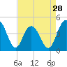 Isle of Palms tide chart for Sunday, April 28, 2024