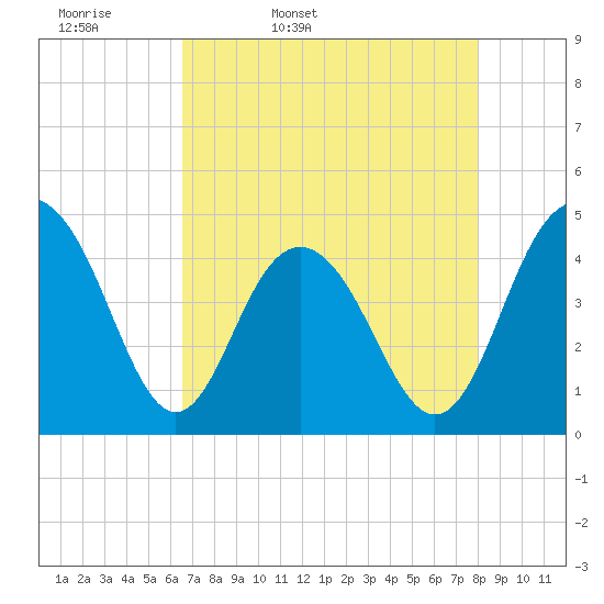 Isle of Palms tide chart for Monday, April 29, 2024