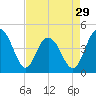 Isle of Palms tide chart for Monday, April 29, 2024
