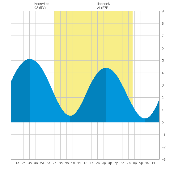 Isle of Palms tide chart for Wednesday, April 3, 2024