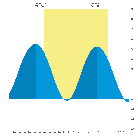 Isle of Palms tide chart for Friday, April 5, 2024