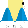 Isle of Palms tide chart for Saturday, April 6, 2024
