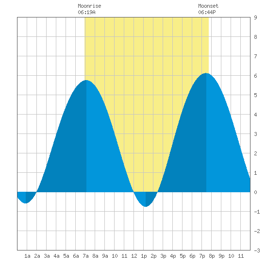 Isle of Palms tide chart for Sunday, April 7, 2024