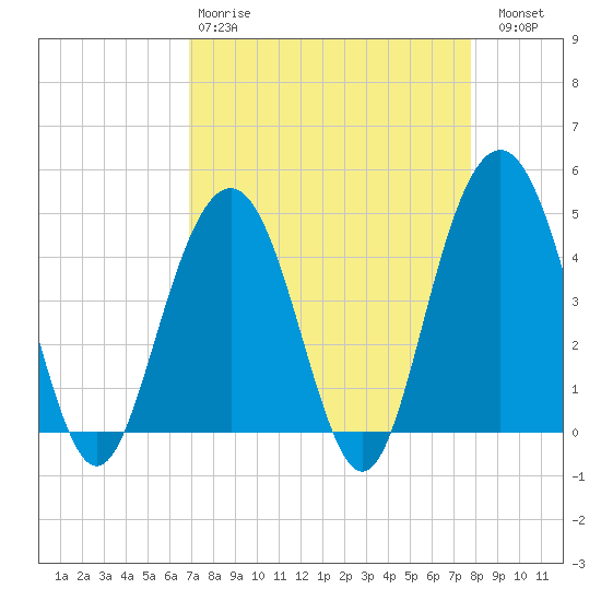 Isle of Palms tide chart for Tuesday, April 9, 2024