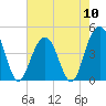 Isle of Palms tide chart for Friday, May 10, 2024