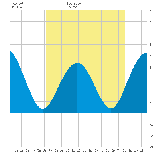 Isle of Palms tide chart for Sunday, May 12, 2024