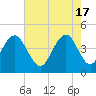 Isle of Palms tide chart for Friday, May 17, 2024