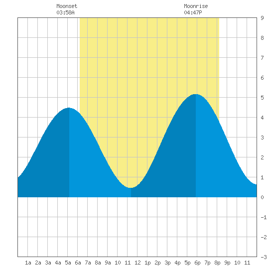 Isle of Palms tide chart for Sunday, May 19, 2024