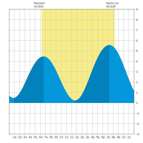 Isle of Palms tide chart for Tuesday, May 21, 2024
