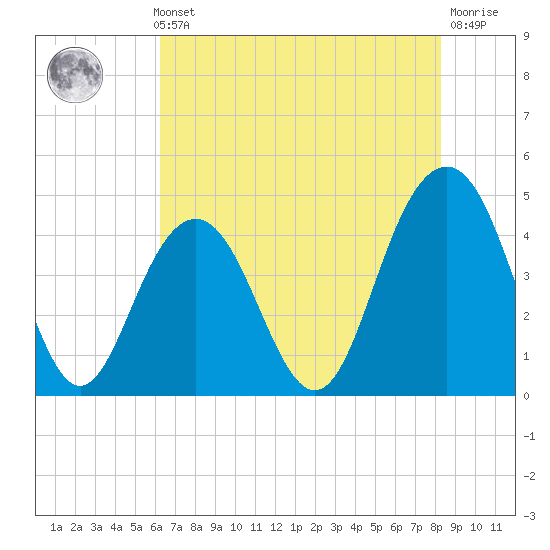 Isle of Palms tide chart for Thursday, May 23, 2024