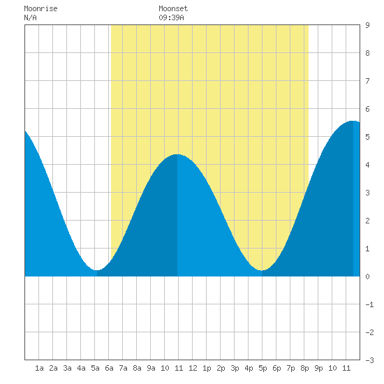 Isle of Palms tide chart for Monday, May 27, 2024
