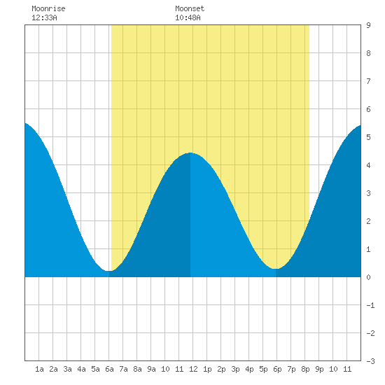 Isle of Palms tide chart for Tuesday, May 28, 2024