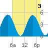 Isle of Palms tide chart for Friday, May 3, 2024