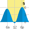 Isle of Palms tide chart for Sunday, May 5, 2024