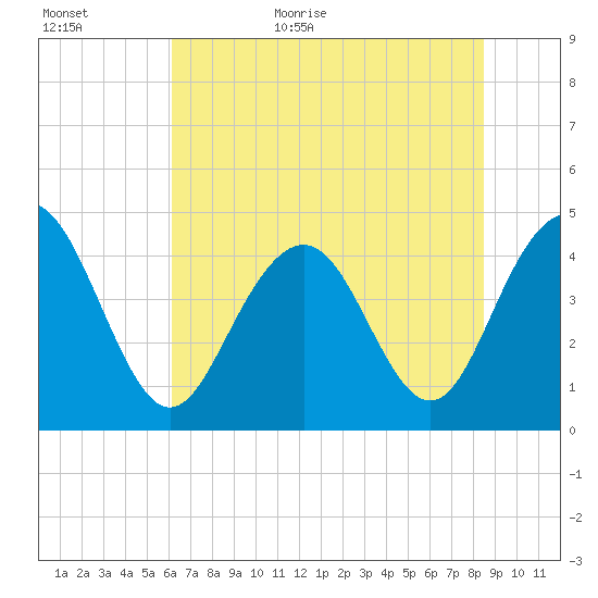 Isle of Palms tide chart for Tuesday, June 11, 2024