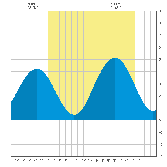 Isle of Palms tide chart for Monday, June 17, 2024