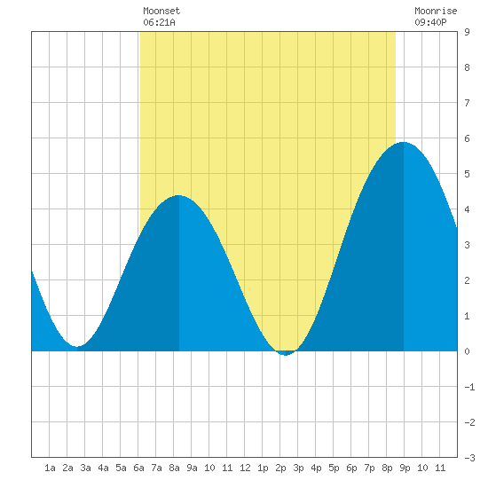 Isle of Palms tide chart for Saturday, June 22, 2024