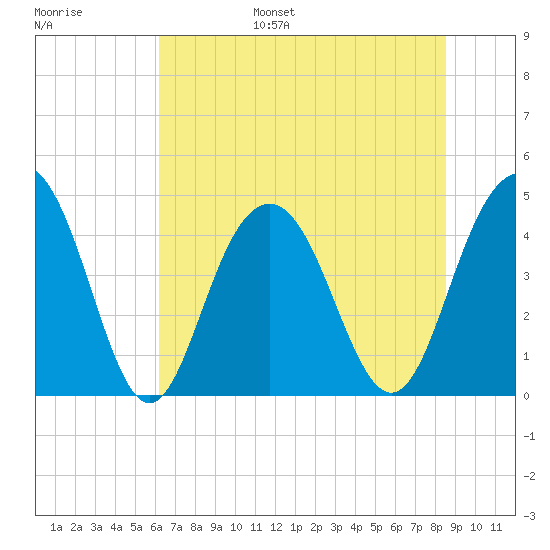 Isle of Palms tide chart for Wednesday, June 26, 2024