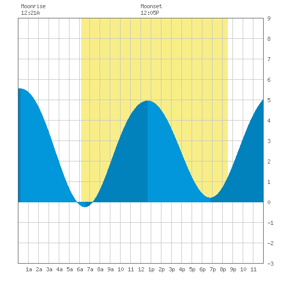 Isle of Palms tide chart for Thursday, June 27, 2024