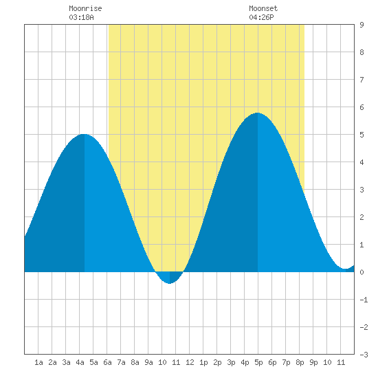 Isle of Palms tide chart for Sunday, June 2, 2024