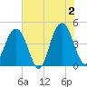 Isle of Palms tide chart for Sunday, June 2, 2024