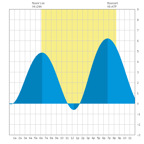 Isle of Palms tide chart for Tuesday, June 4, 2024
