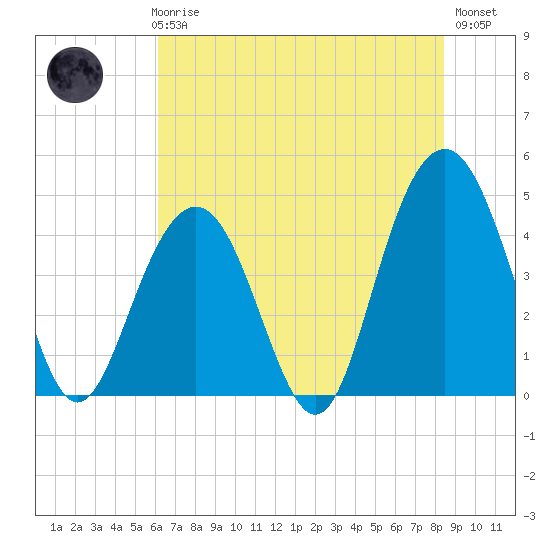 Isle of Palms tide chart for Thursday, June 6, 2024