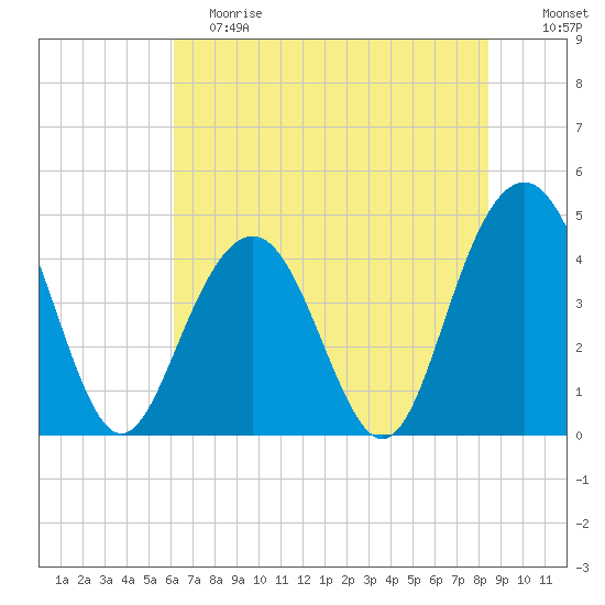 Isle of Palms tide chart for Saturday, June 8, 2024