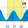 Isle of Palms tide chart for Wednesday, July 10, 2024