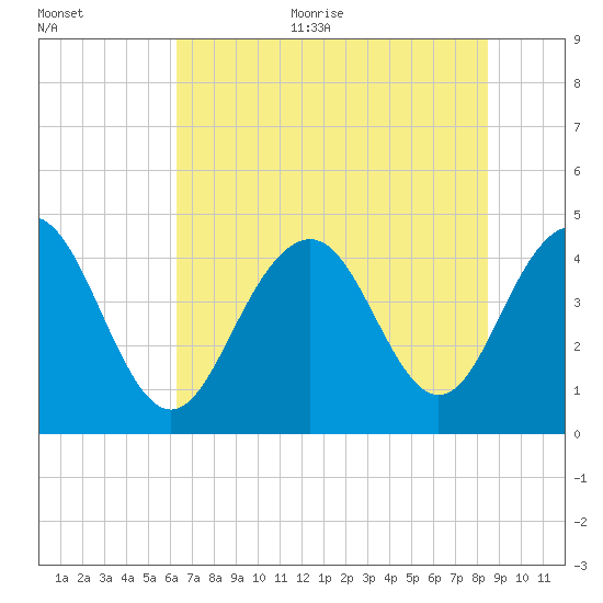 Isle of Palms tide chart for Thursday, July 11, 2024